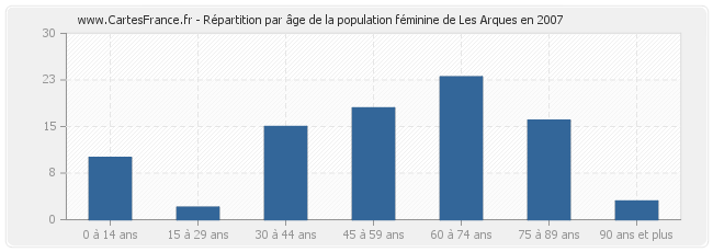 Répartition par âge de la population féminine de Les Arques en 2007